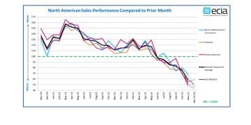 ECIA NA Electronic Component Sales Survey: Downturn Accelerates at the End of 2022