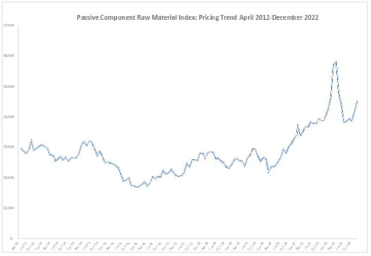 Materials Prices for Passives on Rise for December 2022