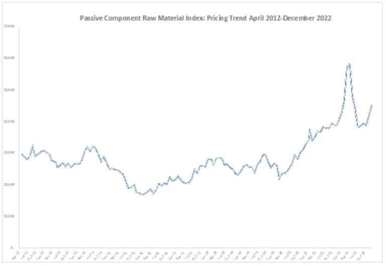 Materials Prices for Passives on Rise for December 2022
