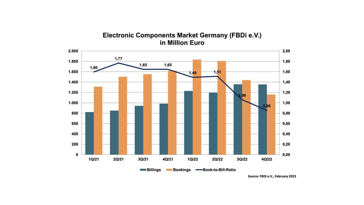FBDi: German Components Distribution Sales Grow, Order Situation Normalizes in Q4 2022