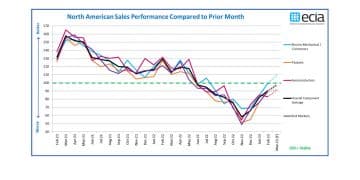 ECIA NA February 2023 Electronic Components Sales Confirms Growth Trend