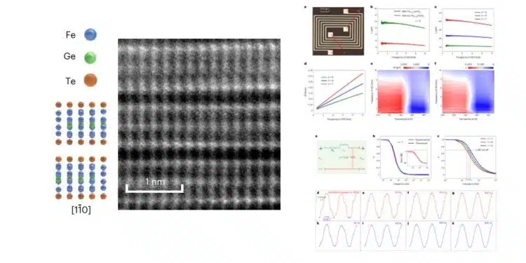 A cross-section HAADF image of Fe7.05GeTe2. Left: the corresponding atomic structures along [110̄ ] are illustrated. Credit: Li et al