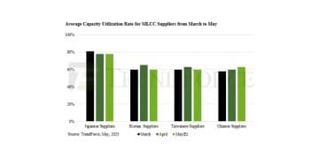 MLCC Suppliers Reduced Production Capacity in 1H23 due to Weak Consumer Market Demand