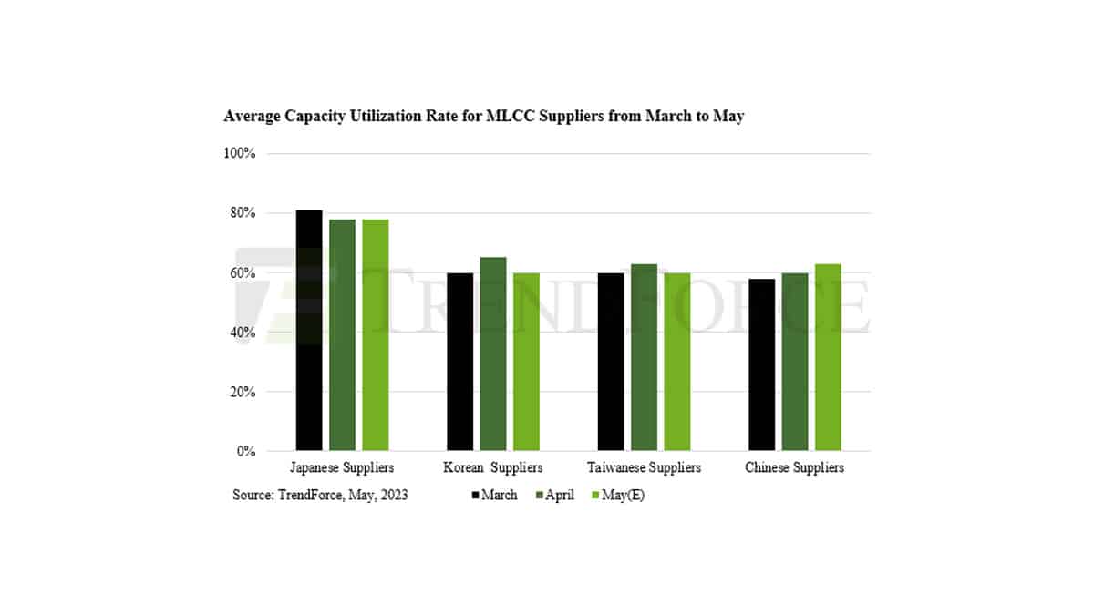 MLCC Suppliers Reduced Production Capacity in 1H23 due to Weak Consumer Market Demand