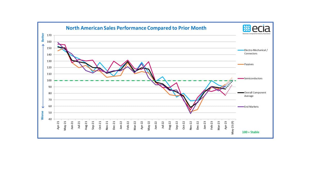 April 2023 ECIA NA Electronic Components Sales Sentiment Predicts Improvement in May