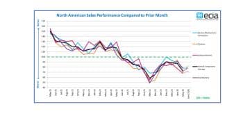 May 2023 ECIA NA Electronic Components Sales Sentiment below April Expectation