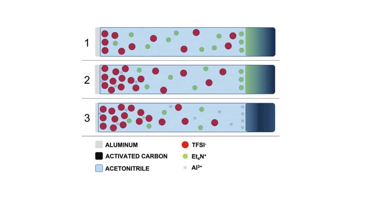 Researchers Study Aluminum Dissolution to Increase Supercapacitor Voltages, Suggest New Way of Al Thin Film Deposition