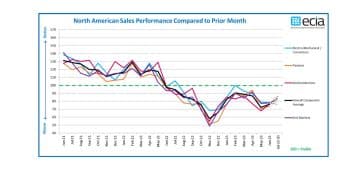 June 2023 ECIA NA Electronic Components Sales Sentiment Improves After Fall in May