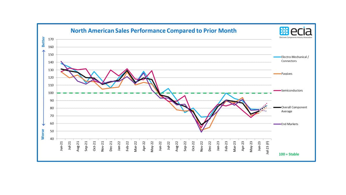 June 2023 ECIA NA Electronic Components Sales Sentiment Improves After Fall in May