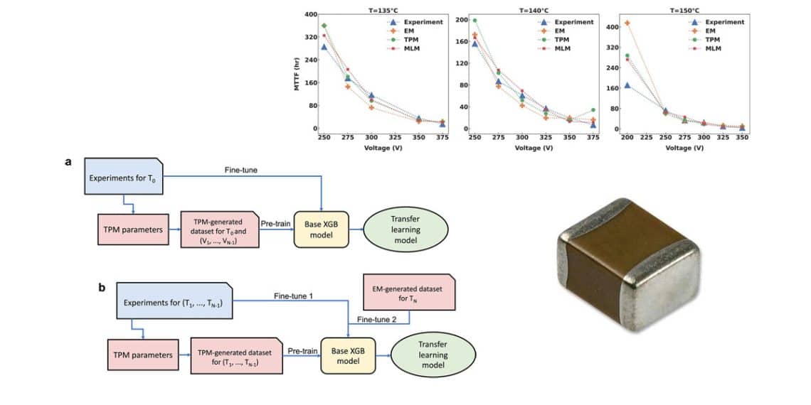 Improved Prediction For MLCC Failure Time By Physics Based Machine Learning Improved prediction for mlcc failure time by physics based machine learning