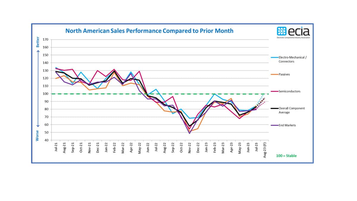 July/August 2023 ECIA NA Electronic Components Sales Sentiment Shows Recovering Market Trends, Thanks to Passive Components