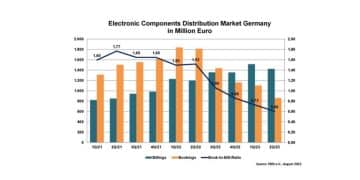FBDi German Electronic Component Distribution Sees Market Slowdown in Q2 2023