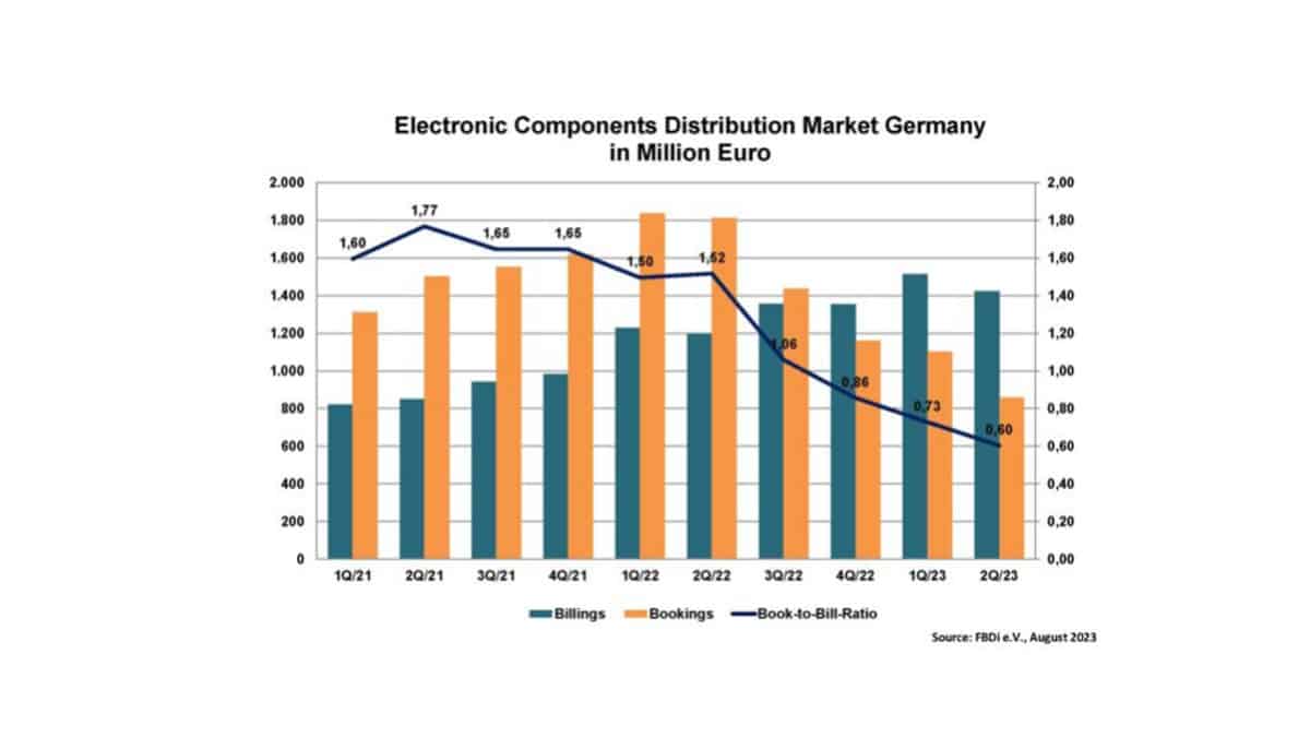 FBDi German Electronic Component Distribution Sees Market Slowdown in Q2 2023
