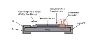 Sulphur-Resistant Film Resistors