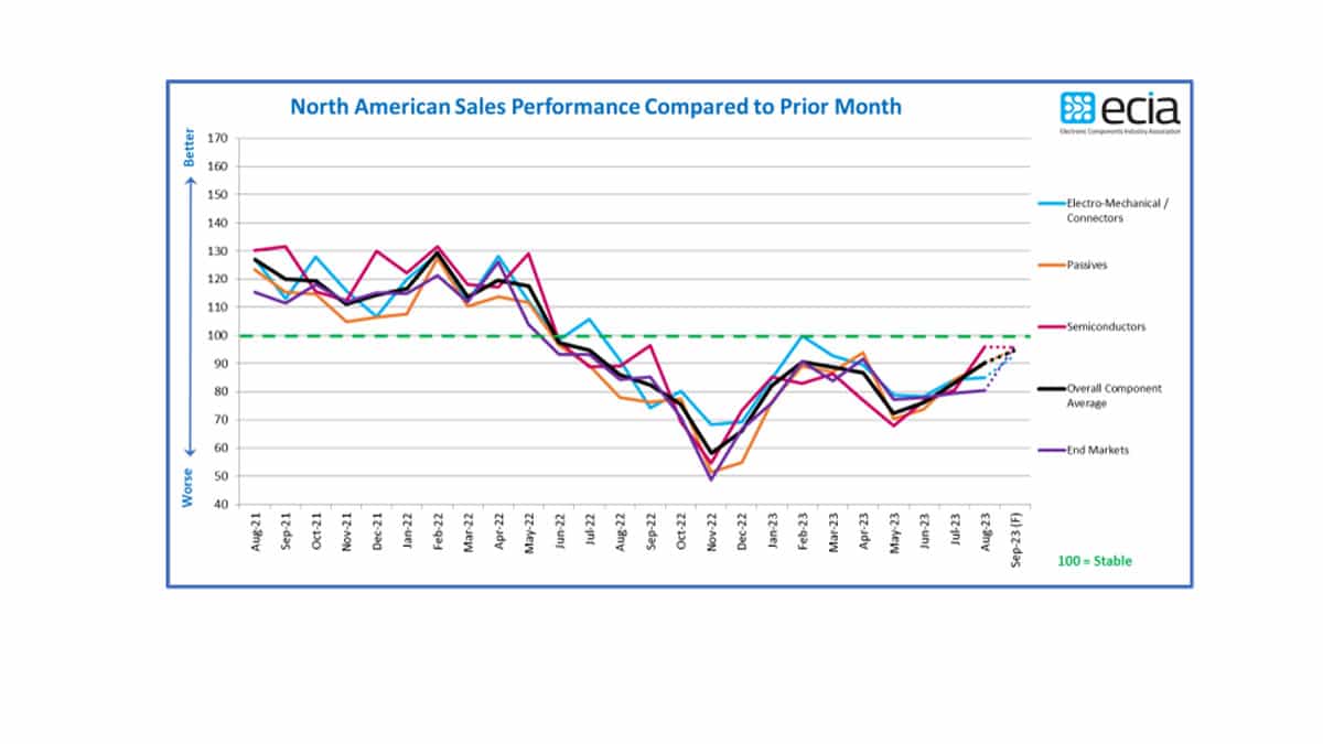 August 2023 ECIA NA Electronic Components Sales Sentiment Shows Improving Trend