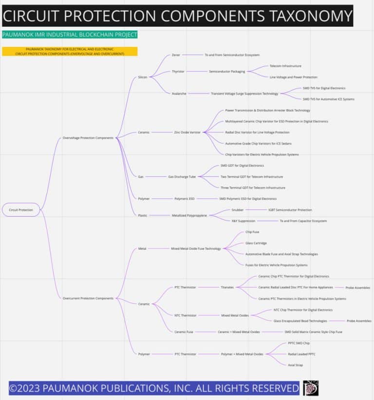 Circuit Protection Components 2023 Market Analysis