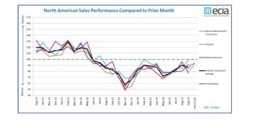 September 2023 ECIA NA Electronic Components Sales Sentiment Struggling to Sustain Improvement