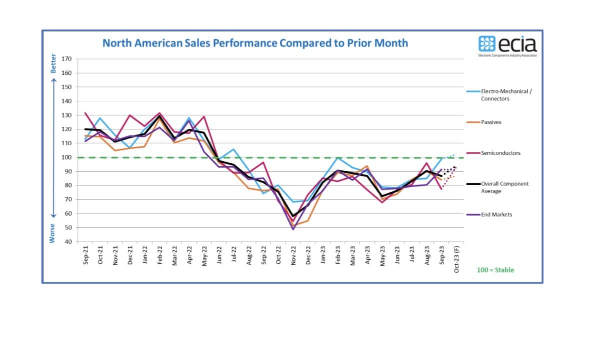 September 2023 ECIA NA Electronic Components Sales Sentiment Struggling to Sustain Improvement