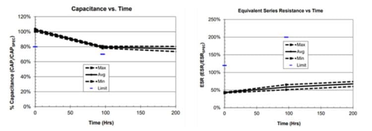 Safety Considerations for Acetonitrile SuperCapacitors