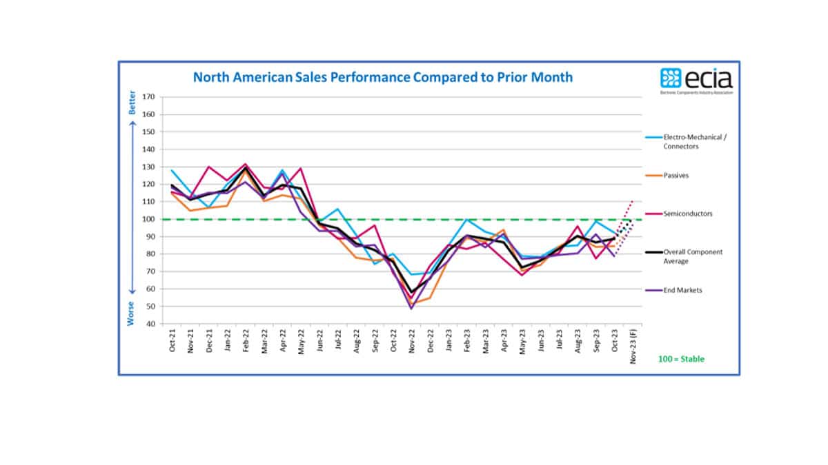 October 2023 ECIA NA Electronic Components Sales Sentiment Continues to Miss Expectations, Hopes for November