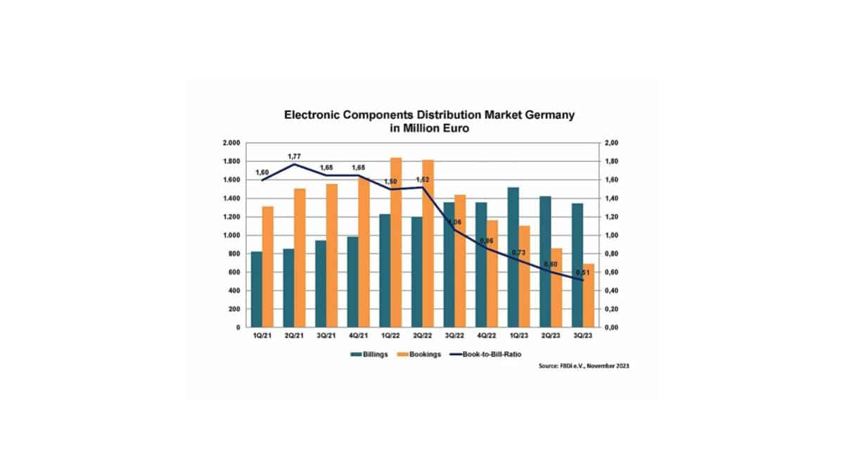 FBDi German Components Distribution Market Q3/2023 Slow Down but Hopes for Consolidation