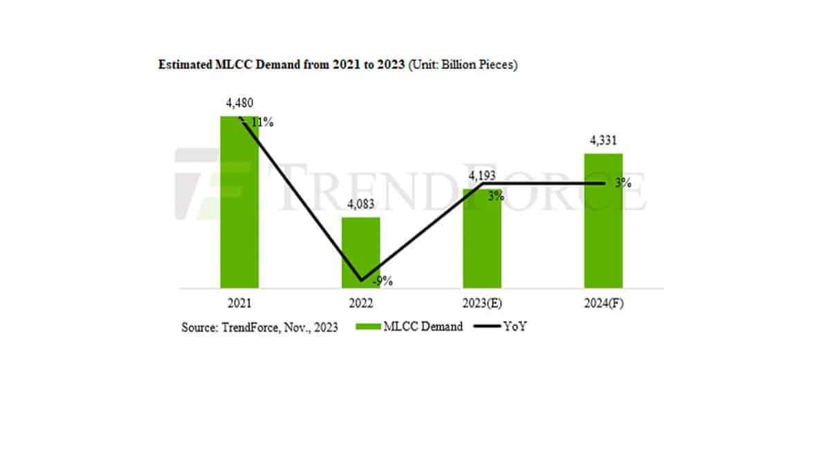 Trendforce Predicts Modest Growth of MLCCs Through 2024