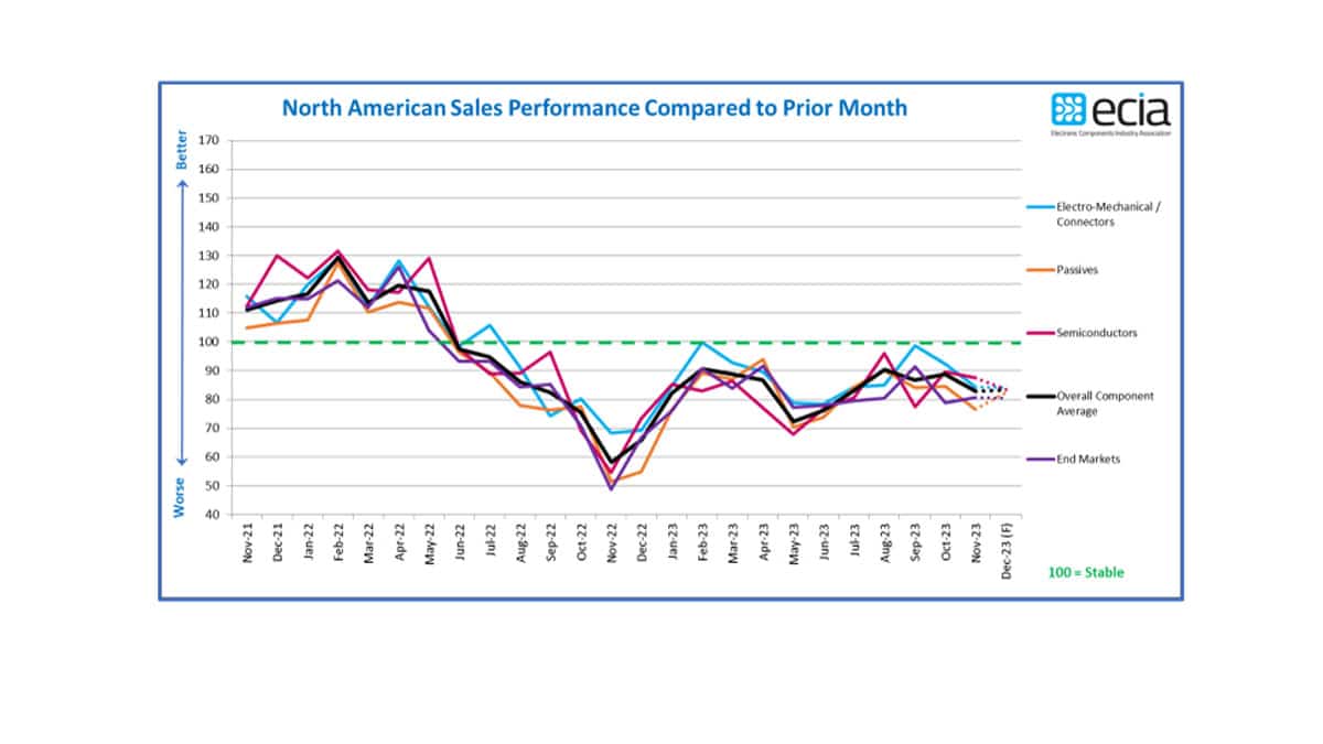 November 2023 ECIA NA Electronic Components Sales Sentiment Setback in Attempted Recovery