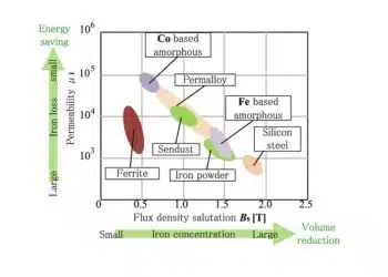 Flux density VS Permeability for different magnetic cores