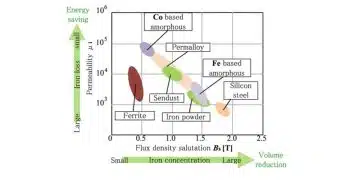 Flux density VS Permeability for different magnetic cores