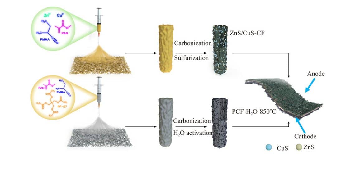 Flexible Li-Ion Supercapacitors with ZnS/CuS Nanoparticles