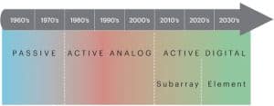 RF Components for Radar Application