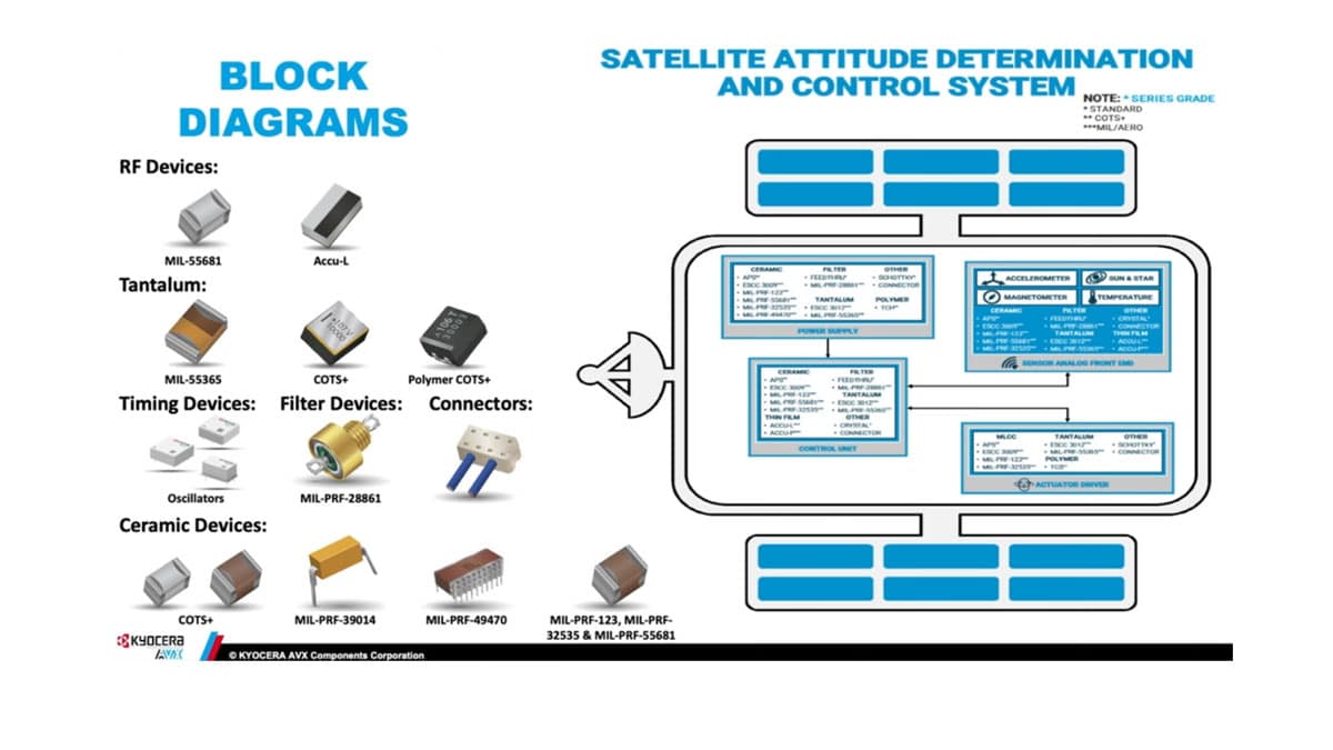 LEO Satellites Electronic Components Selection