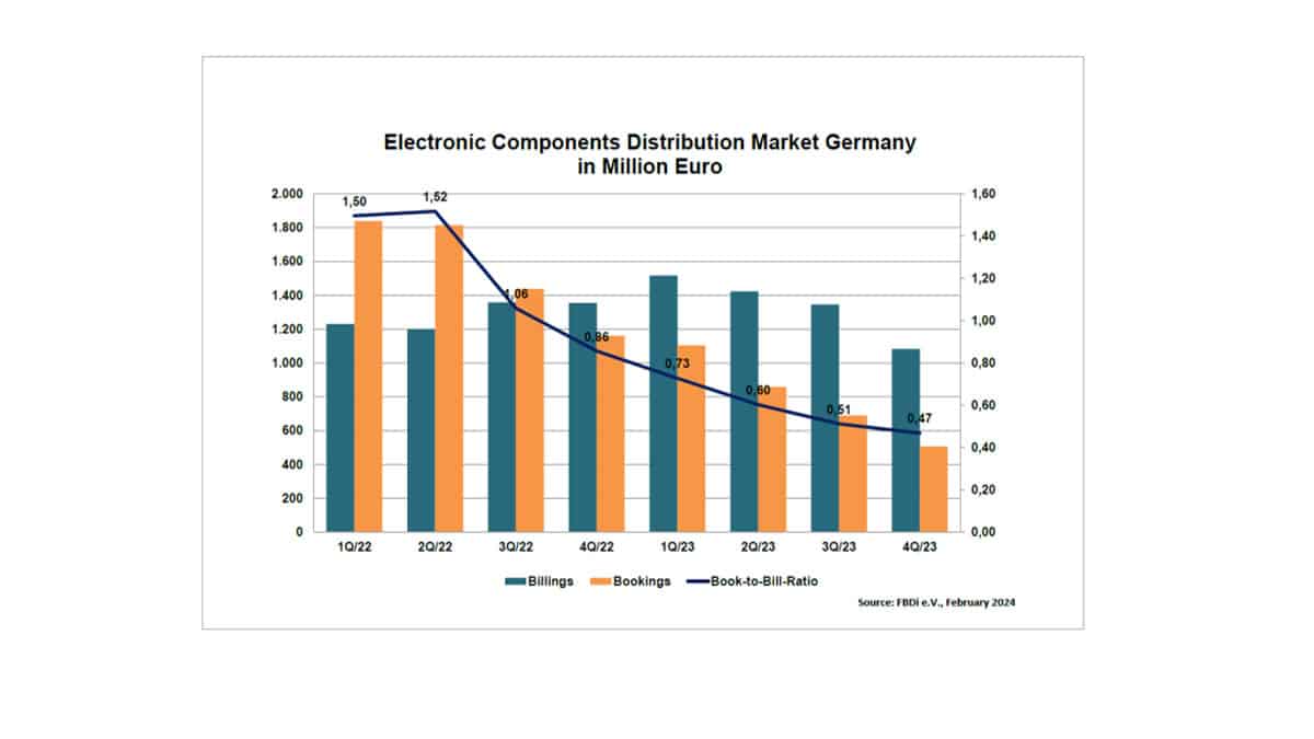 FBDi Pesimistic about 2024 German Components Distribution Market 