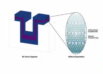 Microcapacitors made with engineered hafnium oxide/zirconium oxide films in 3D trench capacitor structures – the same structures used in modern microelectronics – achieve record-high energy storage and power density, paving the way for on-chip energy storage. (Credit: Nirmaan Shanker/Suraj Cheema)