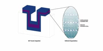 Microcapacitors made with engineered hafnium oxide/zirconium oxide films in 3D trench capacitor structures – the same structures used in modern microelectronics – achieve record-high energy storage and power density, paving the way for on-chip energy storage. (Credit: Nirmaan Shanker/Suraj Cheema)