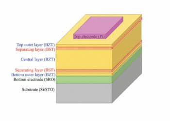 Design of multilayer capacitor according to design rules for optimizing the breakdown field and energy storage capacity in the BZT/BST multilayer system. Source: University of Twente