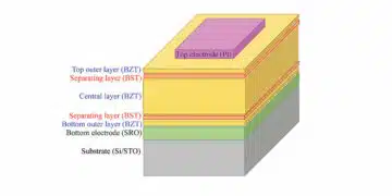 Design of multilayer capacitor according to design rules for optimizing the breakdown field and energy storage capacity in the BZT/BST multilayer system. Source: University of Twente