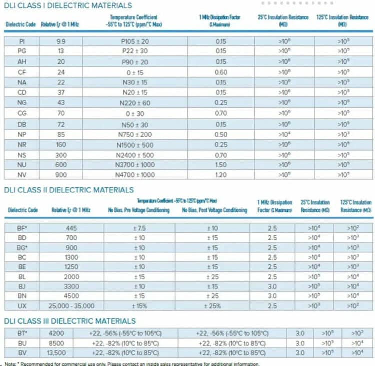 Choosing High-Frequency Capacitors; Role of Dielectric Material