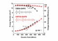 New polyimides featuring alicyclic structures are designed to improve dielectric energy storage performance. By introducing elongated non-coplanar dicyclohexyl units into the backbones, the electron transport within the intra- and inter-molecular chains is significantly inhibited. This innovation has yielded a record-high discharged energy density of ∼4.9 J/cm3 with ≥95 % efficiency at 150 °C, surpassing other reported dielectric polymers and composites.