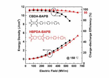 New polyimides featuring alicyclic structures are designed to improve dielectric energy storage performance. By introducing elongated non-coplanar dicyclohexyl units into the backbones, the electron transport within the intra- and inter-molecular chains is significantly inhibited. This innovation has yielded a record-high discharged energy density of ∼4.9 J/cm3 with ≥95 % efficiency at 150 °C, surpassing other reported dielectric polymers and composites.