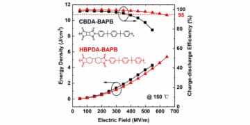 New polyimides featuring alicyclic structures are designed to improve dielectric energy storage performance. By introducing elongated non-coplanar dicyclohexyl units into the backbones, the electron transport within the intra- and inter-molecular chains is significantly inhibited. This innovation has yielded a record-high discharged energy density of ∼4.9 J/cm3 with ≥95 % efficiency at 150 °C, surpassing other reported dielectric polymers and composites.