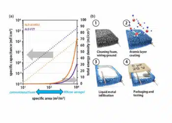 a) Model of the specific capacitance and energy density for the MAL capacitors assuming a 20 nm dielectric thickness of either Al:HfO2 or Pb(Hf,Ti)O3 simulated on a range of specific areas corresponding to conventional, commercially available foams through the top values found in literature. b) The nominal fabrication scheme for the MAL capacitor. Source: Energy Technology Journal https://doi.org/10.1002/ente.202400956