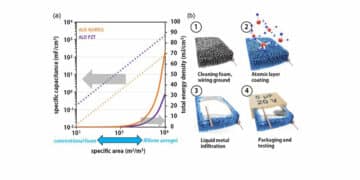 Researchers Demonstrated ALD-Based Antiferroelectric-Coated Metal Foam Infiltrated with Liquid Metal as a Dielectric Capacitor