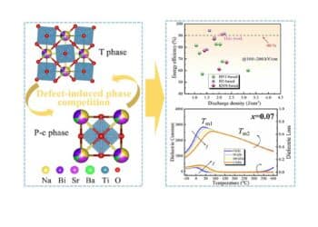 Aliovalent Sm-doping at A-site enables defect-induced phase competition between tetragonal phase and pseudo-cubic phase not only strengthens polarization switching ability but also improves dielectric temperature stability via thermal evolutions.Credit: Journal of Advanced Ceramics, Tsinghua University Press