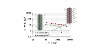 Researchers Increase Cell Voltage of Aqueous Supercapacitors by Electrode Surface Adjustments