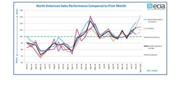 February 2025 ECST Electronic Components Stats Show Sustained Sales Optimism