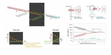 Parameters of Shielding Attenuation