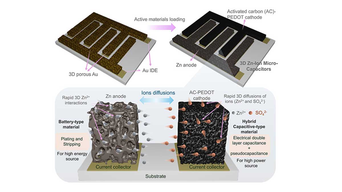 Zn-Ion Supercapacitors: Merging Batteries and Capacitors