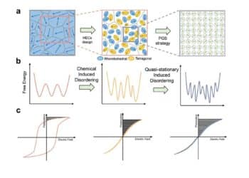 Comparative display of a grain size and domain structure; b free energy; c P-E loops after high-entropy ceramics (HECs) and PGS design. source: Nature Communications  ISSN 2041-1723