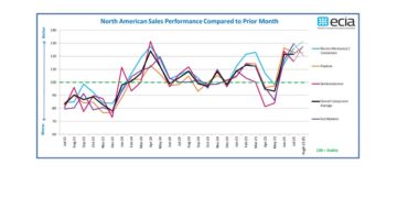 July 2025 ECST Components Survey Continue with Strong Sales Sentiment
